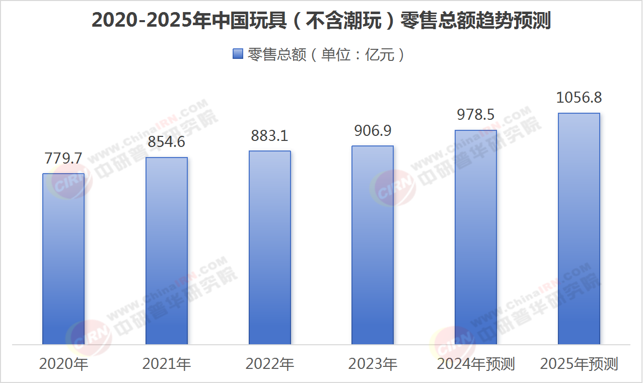 现状与发展趋势分析澳门新葡京玩具行业(图1) 现状与发展趋势分析澳门新葡京玩具行业(图1)